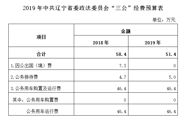 2019年中共遼寧省委政法委員會“三公”經(jīng)費(fèi)預(yù)算表